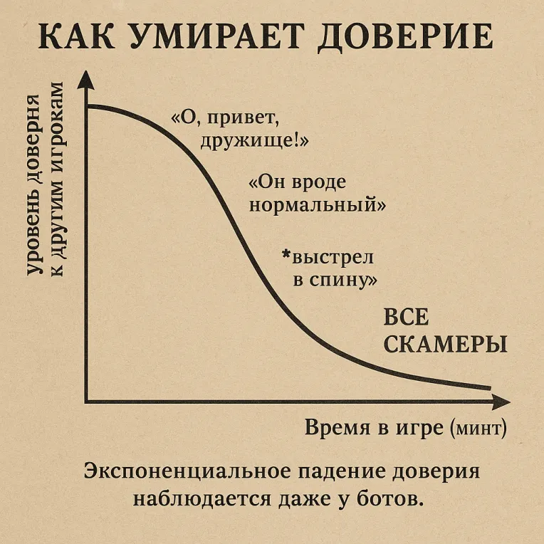 График цен в SCUM: как не стать жертвой скама